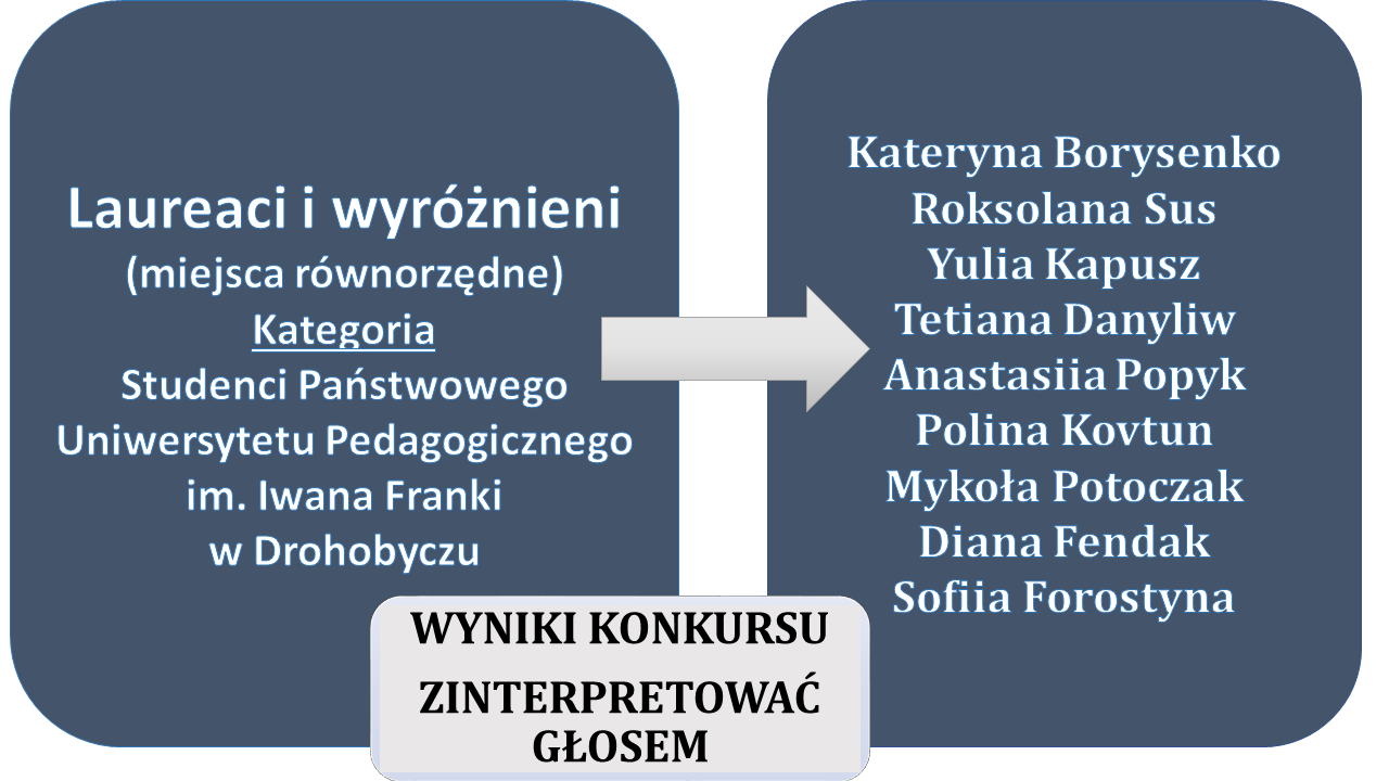 Wyniki konkursow-Zinterpretowac glosem-studenci.png
